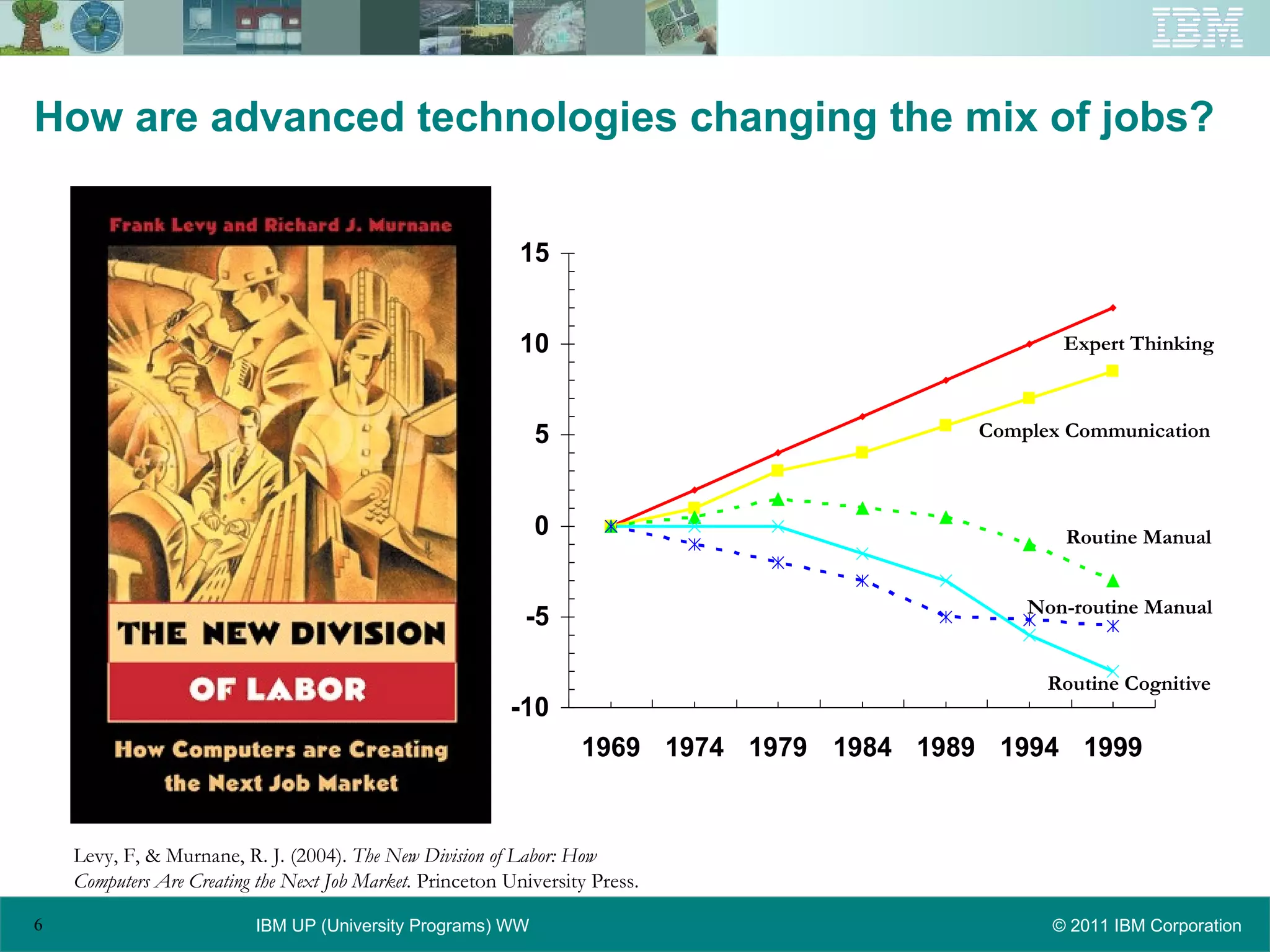 How are advanced technologies changing the mix of jobs? Levy, F, & Murnane, R. J. (2004).  The New Division of Labor: How Computers Are Creating the Next Job Market.  Princeton University Press. Expert Thinking Complex Communication Routine Manual Non-routine Manual Routine Cognitive 
