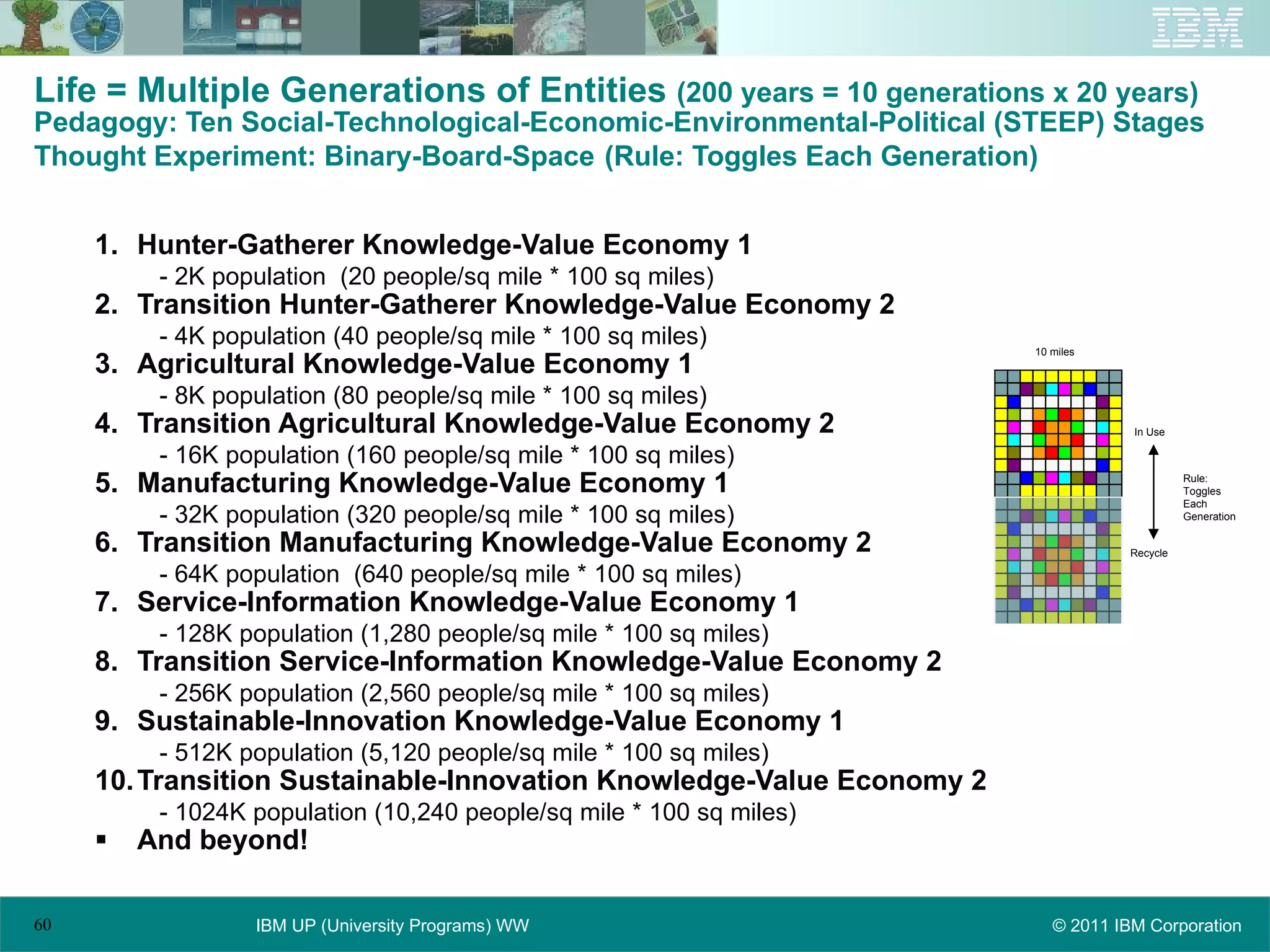 Life = Multiple Generations of Entities  (200 years = 10 generations x 20 years) Pedagogy: Ten Social-Technological-Economic-Environmental-Political (STEEP) Stages Thought Experiment: Binary-Board-Space   (Rule: Toggles Each Generation) Hunter-Gatherer Knowledge-Value Economy 1 - 2K population  (20 people/sq mile * 100 sq miles) Transition Hunter-Gatherer Knowledge-Value Economy 2 - 4K population (40 people/sq mile * 100 sq miles) Agricultural Knowledge-Value Economy 1 - 8K population (80 people/sq mile * 100 sq miles) Transition Agricultural Knowledge-Value Economy 2 - 16K population (160 people/sq mile * 100 sq miles) Manufacturing Knowledge-Value Economy 1 - 32K population (320 people/sq mile * 100 sq miles)  Transition Manufacturing Knowledge-Value Economy 2 - 64K population  (640 people/sq mile * 100 sq miles) Service-Information Knowledge-Value Economy 1 - 128K population (1,280 people/sq mile * 100 sq miles) Transition Service-Information Knowledge-Value Economy 2 - 256K population (2,560 people/sq mile * 100 sq miles) Sustainable-Innovation Knowledge-Value Economy 1 - 512K population (5,120 people/sq mile * 100 sq miles) Transition Sustainable-Innovation Knowledge-Value Economy 2 - 1024K population (10,240 people/sq mile * 100 sq miles) And beyond! 10 miles In Use Recycle Rule: Toggles  Each Generation 