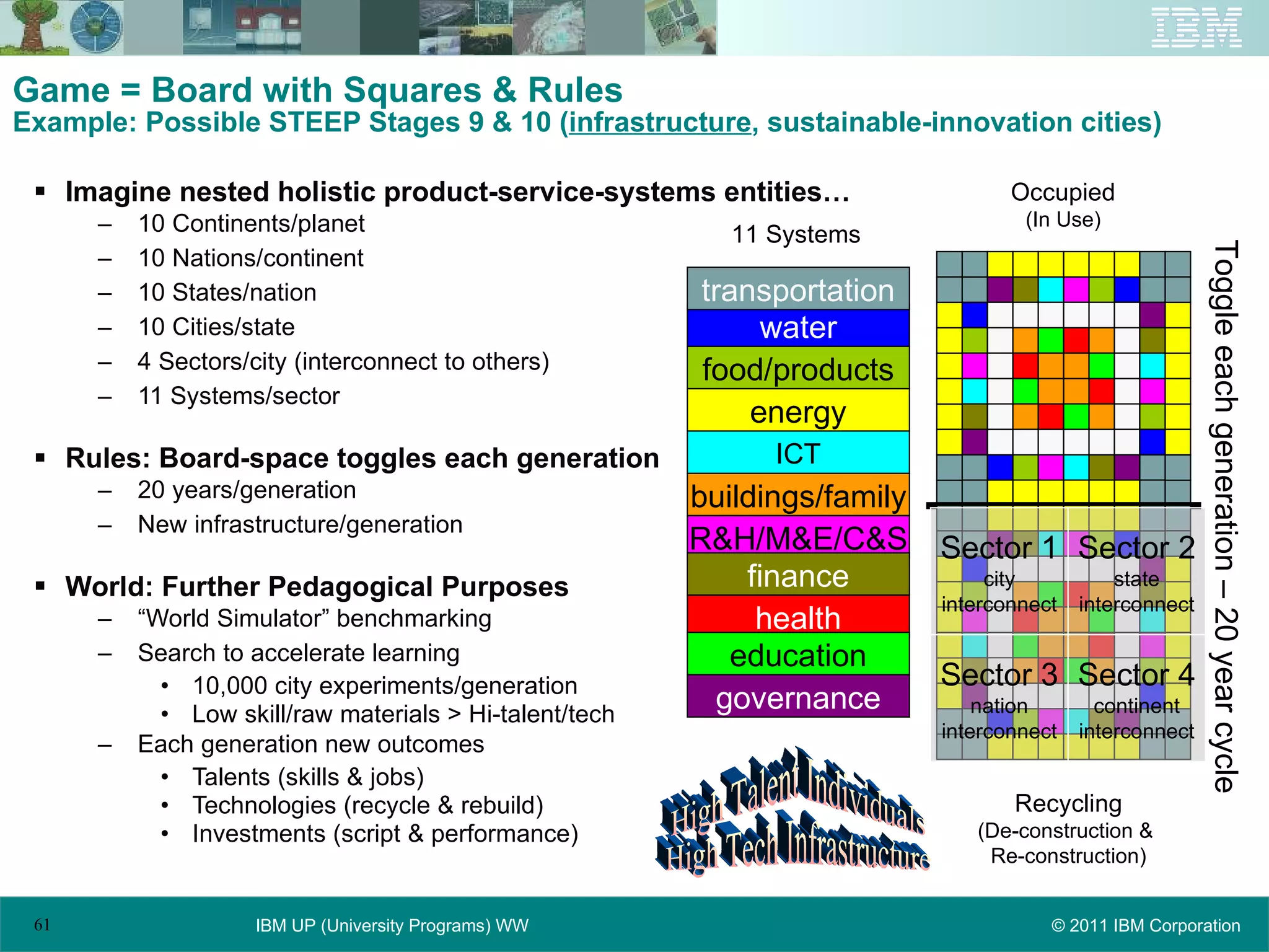 Game = Board with Squares & Rules  Example: Possible STEEP Stages 9 & 10 ( infrastructure , sustainable-innovation cities) Imagine nested holistic product-service-systems entities… 10 Continents/planet 10 Nations/continent 10 States/nation 10 Cities/state 4 Sectors/city (interconnect to others) 11 Systems/sector Rules: Board-space toggles each generation 20 years/generation New infrastructure/generation World: Further Pedagogical Purposes “ World Simulator” benchmarking Search to accelerate learning  10,000 city experiments/generation Low skill/raw materials > Hi-talent/tech Each generation new outcomes Talents (skills & jobs) Technologies (recycle & rebuild) Investments (script & performance) Occupied (In Use) Recycling (De-construction &  Re-construction) water food/products energy ICT R&H/M&E/C&S finance health education governance transportation buildings/family Sector 1 city interconnect 11 Systems Sector 2 state interconnect Sector 3 nation interconnect Sector 4 continent interconnect High Talent Individuals High Tech Infrastructure Toggle each generation – 20 year cycle 