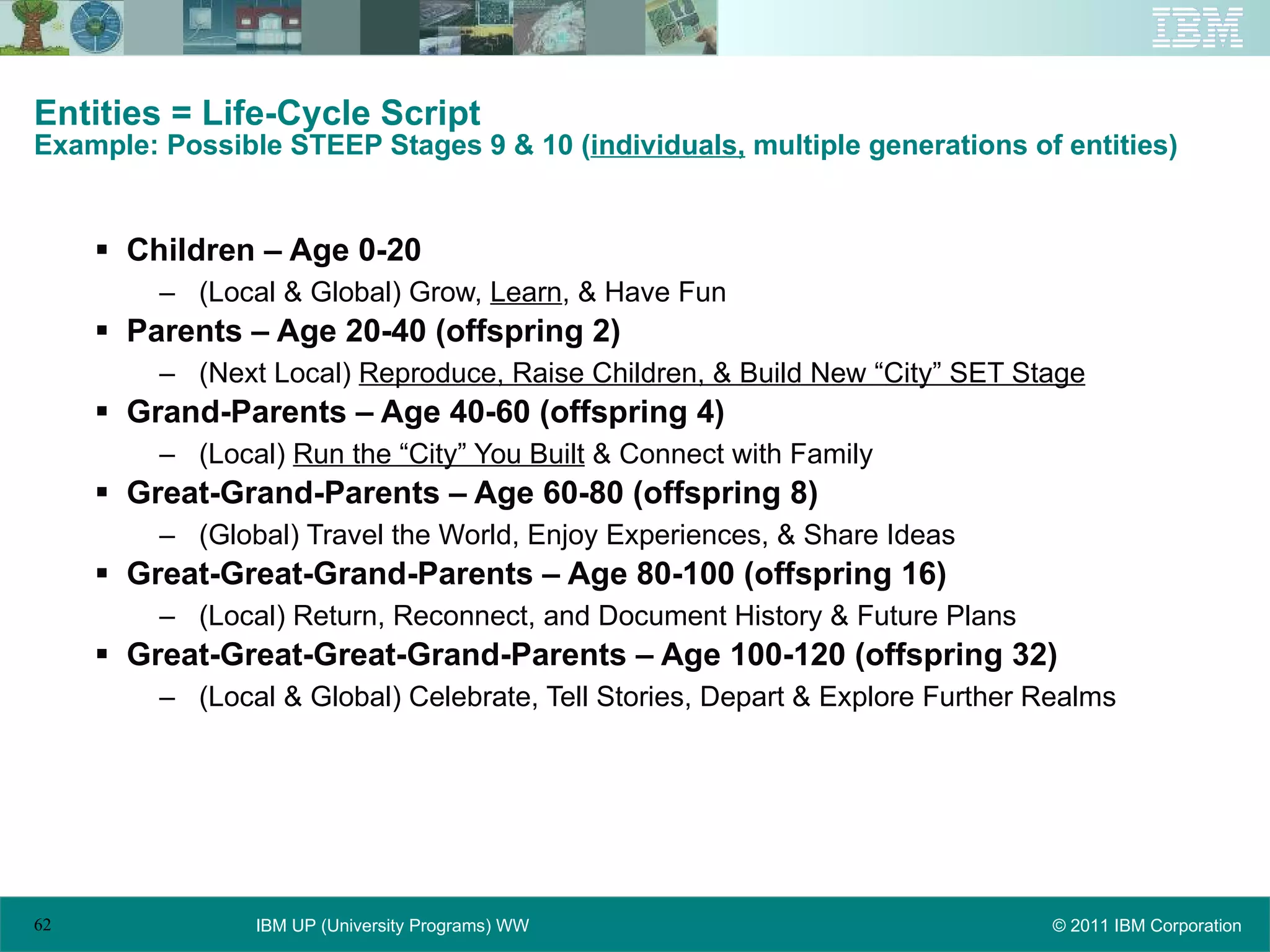 Entities = Life-Cycle Script  Example: Possible STEEP Stages 9 & 10 ( individuals,  multiple generations of entities) Children – Age 0-20 (Local & Global) Grow,  Learn , & Have Fun Parents – Age 20-40 (offspring 2) (Next Local)  Reproduce, Raise Children, & Build New “City” SET Stage Grand-Parents – Age 40-60 (offspring 4) (Local)  Run the “City” You Built  & Connect with Family Great-Grand-Parents – Age 60-80 (offspring 8) (Global) Travel the World, Enjoy Experiences, & Share Ideas Great-Great-Grand-Parents – Age 80-100 (offspring 16) (Local) Return, Reconnect, and Document History & Future Plans Great-Great-Great-Grand-Parents – Age 100-120 (offspring 32) (Local & Global) Celebrate, Tell Stories, Depart & Explore Further Realms 