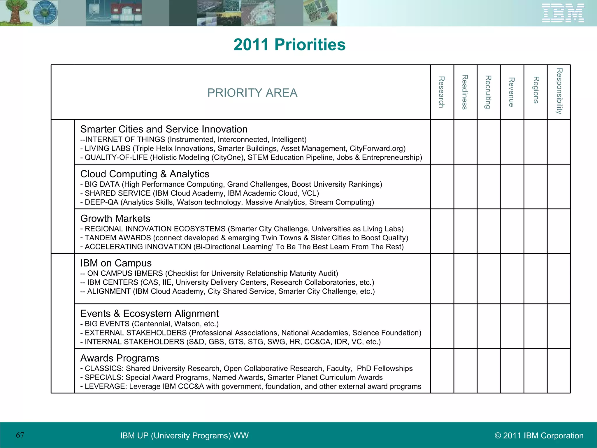2011 Priorities Regions Readiness Recruiting Revenue Research Events & Ecosystem Alignment - BIG EVENTS (Centennial, Watson, etc.) - EXTERNAL STAKEHOLDERS (Professional Associations, National Academies, Science Foundation) - INTERNAL STAKEHOLDERS (S&D, GBS, GTS, STG, SWG, HR, CC&CA, IDR, VC, etc.) Awards Programs CLASSICS: Shared University Research, Open Collaborative Research, Faculty,  PhD Fellowships SPECIALS: Special Award Programs, Named Awards, Smarter Planet Curriculum Awards LEVERAGE: Leverage IBM CCC&A with government, foundation, and other external award programs IBM on Campus -- ON CAMPUS IBMERS (Checklist for University Relationship Maturity Audit) -- IBM CENTERS (CAS, IIE, University Delivery Centers, Research Collaboratories, etc.) -- ALIGNMENT (IBM Cloud Academy, City Shared Service, Smarter City Challenge, etc.) Growth Markets REGIONAL INNOVATION ECOSYSTEMS (Smarter City Challenge, Universities as Living Labs) TANDEM AWARDS (connect developed & emerging Twin Towns & Sister Cities to Boost Quality) ACCELERATING INNOVATION (Bi-Directional Learning’ To Be The Best Learn From The Rest) Cloud Computing & Analytics - BIG DATA (High Performance Computing, Grand Challenges, Boost University Rankings) - SHARED SERVICE (IBM Cloud Academy, IBM Academic Cloud, VCL) - DEEP-QA (Analytics Skills, Watson technology, Massive Analytics, Stream Computing) Smarter Cities and Service Innovation  --INTERNET OF THINGS (Instrumented, Interconnected, Intelligent) - LIVING LABS (Triple Helix Innovations, Smarter Buildings, Asset Management, CityForward.org) - QUALITY-OF-LIFE (Holistic Modeling (CityOne), STEM Education Pipeline, Jobs & Entrepreneurship) Responsibility PRIORITY AREA 
