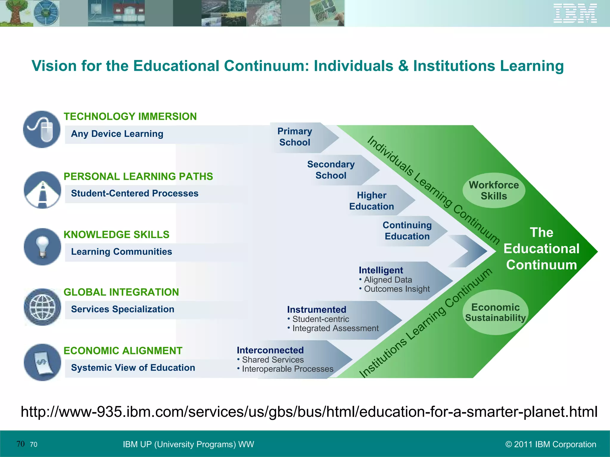 Vision for the Educational Continuum: Individuals & Institutions Learning The Educational Continuum http://www-935.ibm.com/services/us/gbs/bus/html/education-for-a-smarter-planet.html Any Device Learning TECHNOLOGY IMMERSION PERSONAL LEARNING PATHS Student-Centered Processes KNOWLEDGE SKILLS Learning Communities GLOBAL INTEGRATION Services Specialization ECONOMIC ALIGNMENT Systemic View of Education Intelligent Aligned Data Outcomes Insight Instrumented Student-centric Integrated Assessment Interconnected Shared Services Interoperable Processes Continuing Education Higher Education Secondary School Primary School Workforce Skills Individuals Learning Continuum Institutions Learning Continuum Economic Sustainability 