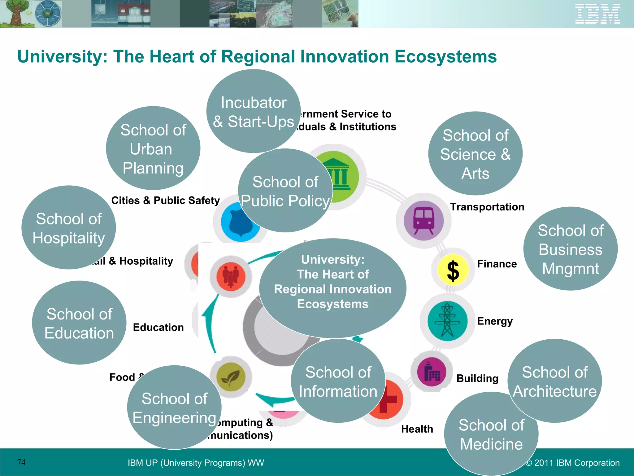 University: The Heart of Regional Innovation Ecosystems School of Public Policy School of Engineering School of Business Mngmnt School of Medicine School of Education School of Architecture School of Urban  Planning School of Hospitality School of Information School of Science & Arts University: The Heart of Regional Innovation Ecosystems Incubator & Start-Ups $ Cities & Public Safety Government Service to Individuals & Institutions Education Transportation Energy ICT (Computing & Communications) Retail & Hospitality Food & Products Health Building Finance University: The Heart of  Regional Innovation Ecosystems 