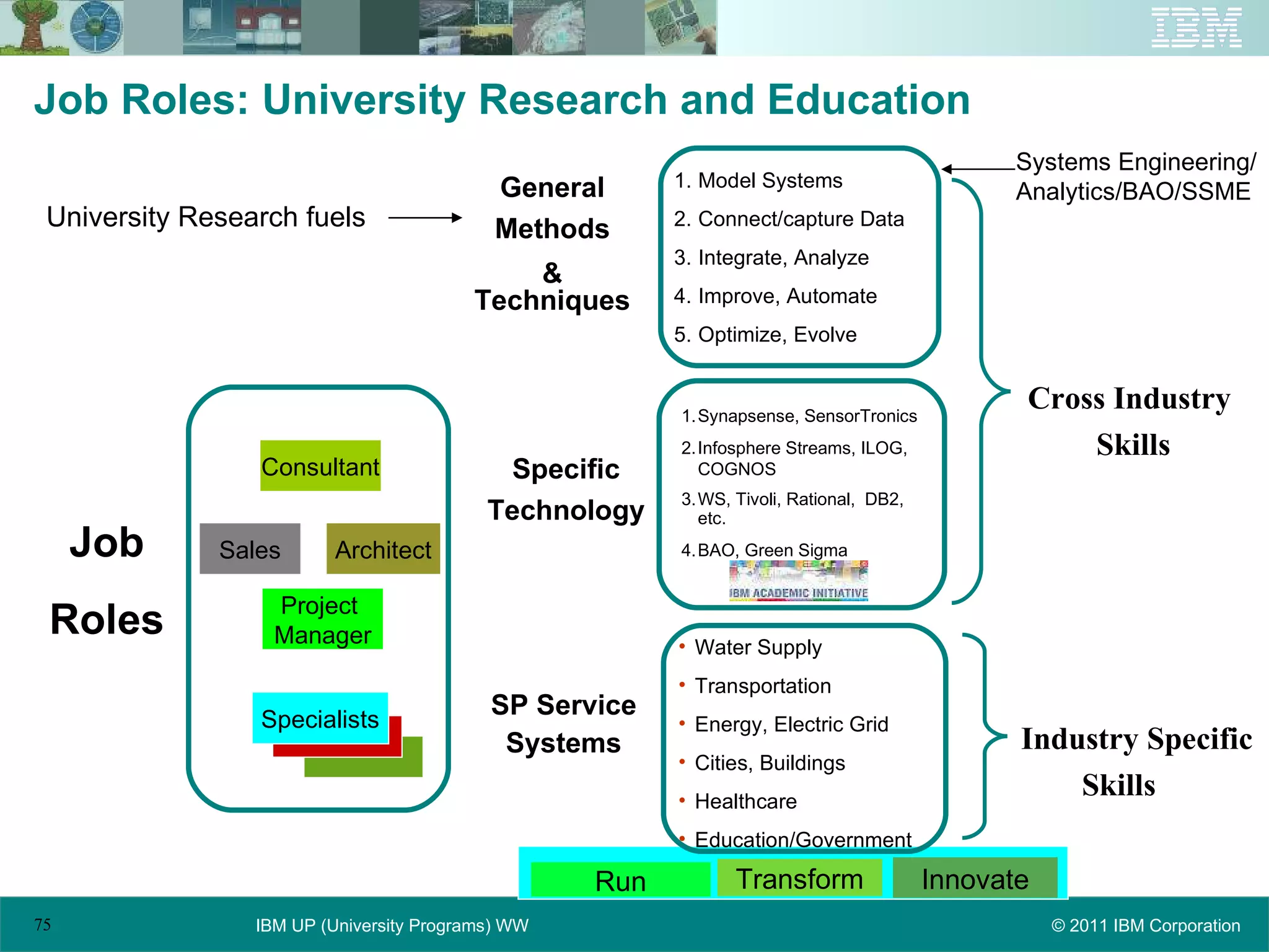 Job Roles: University Research and Education Water Supply Transportation Energy, Electric Grid Cities, Buildings Healthcare Education/Government General Methods & Techniques Specific Technology SP Service Systems Cross Industry  Skills Industry Specific  Skills Job Roles Systems Engineering/ Analytics/BAO/SSME University Research fuels Model Systems Connect/capture Data Integrate, Analyze Improve, Automate  Optimize, Evolve Run Transform Innovate Synapsense, SensorTronics Infosphere Streams, ILOG, COGNOS WS, Tivoli, Rational,  DB2, etc.  BAO, Green Sigma Specialists Consultant Project  Manager Sales Architect 