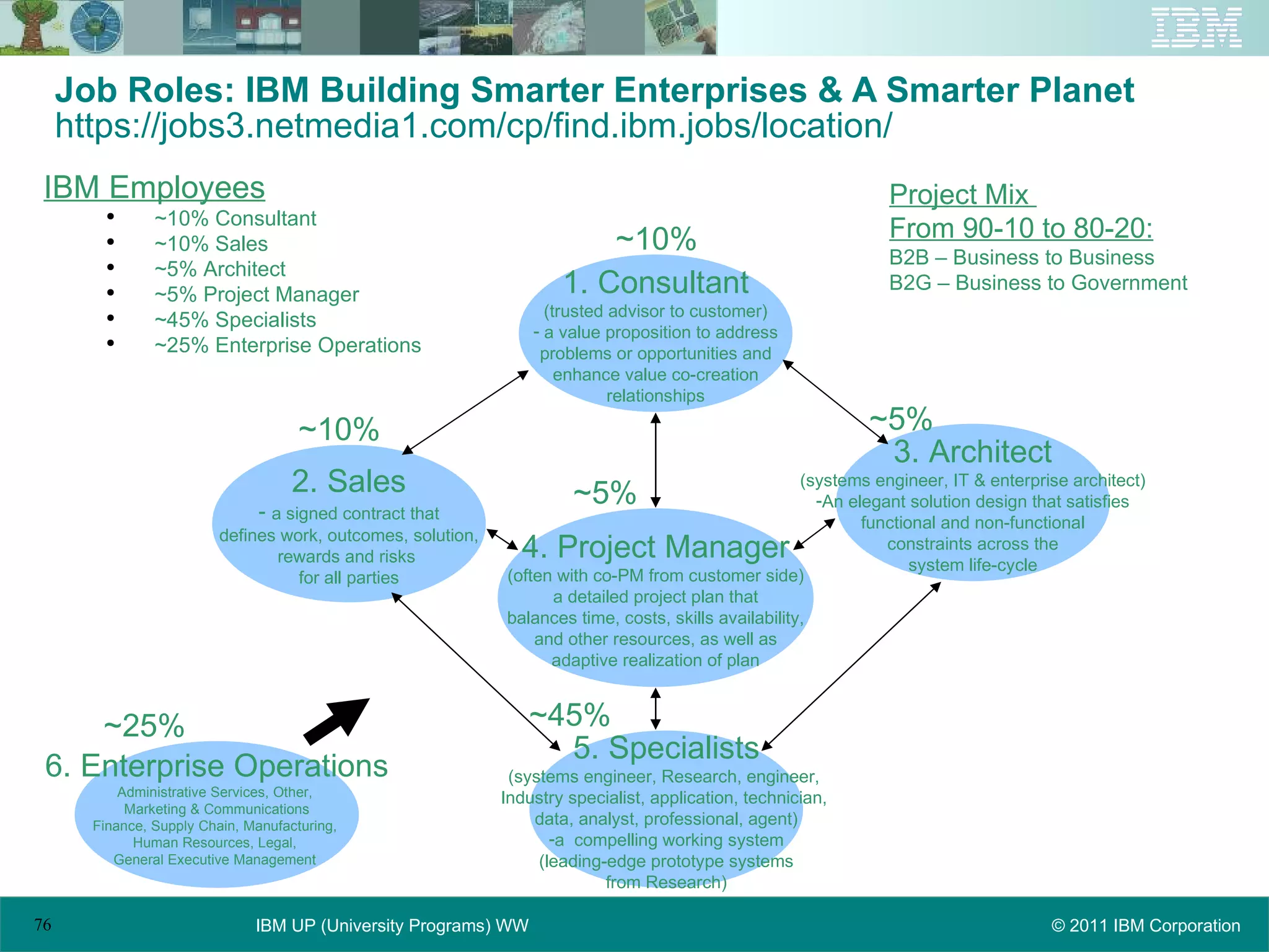 Job Roles: IBM Building Smarter Enterprises & A Smarter Planet https://jobs3.netmedia1.com/cp/find.ibm.jobs/location/ 1. Consultant (trusted advisor to customer) a value proposition to address problems or opportunities and enhance value co-creation relationships 2. Sales a signed contract that defines work, outcomes, solution, rewards and risks  for all parties 4. Project Manager (often with co-PM from customer side) a detailed project plan that balances time, costs, skills availability, and other resources, as well as adaptive realization of plan 3. Architect (systems engineer, IT & enterprise architect) An elegant solution design that satisfies functional and non-functional constraints across the system life-cycle 5. Specialists (systems engineer, Research, engineer,  Industry specialist, application, technician,  data, analyst, professional, agent) a  compelling working system (leading-edge prototype systems from Research) ~10% ~10% ~5% ~5% ~45% 6. Enterprise Operations Administrative Services, Other,  Marketing & Communications Finance, Supply Chain, Manufacturing,  Human Resources, Legal,  General Executive Management  ~25% IBM Employees ~10% Consultant ~10% Sales ~5% Architect ~5% Project Manager ~45% Specialists ~25% Enterprise Operations Project Mix  From 90-10 to 80-20: B2B – Business to Business B2G – Business to Government 