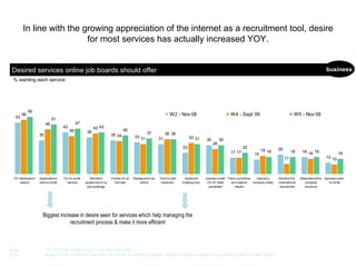 In line with the growing appreciation of the internet as a recruitment tool, desire for most services has actually increased YOY. Base:  W1 (177) W2 (203) W3 (211) W4 (203) W5 (225) Q16: Below is a list of services that could be offered on online job boards. Which of these services would you like to see on these sites? Desired services online job boards should offer business % wanting each service Biggest increase in desire seen for services which help managing the recruitment process & make it more efficient 