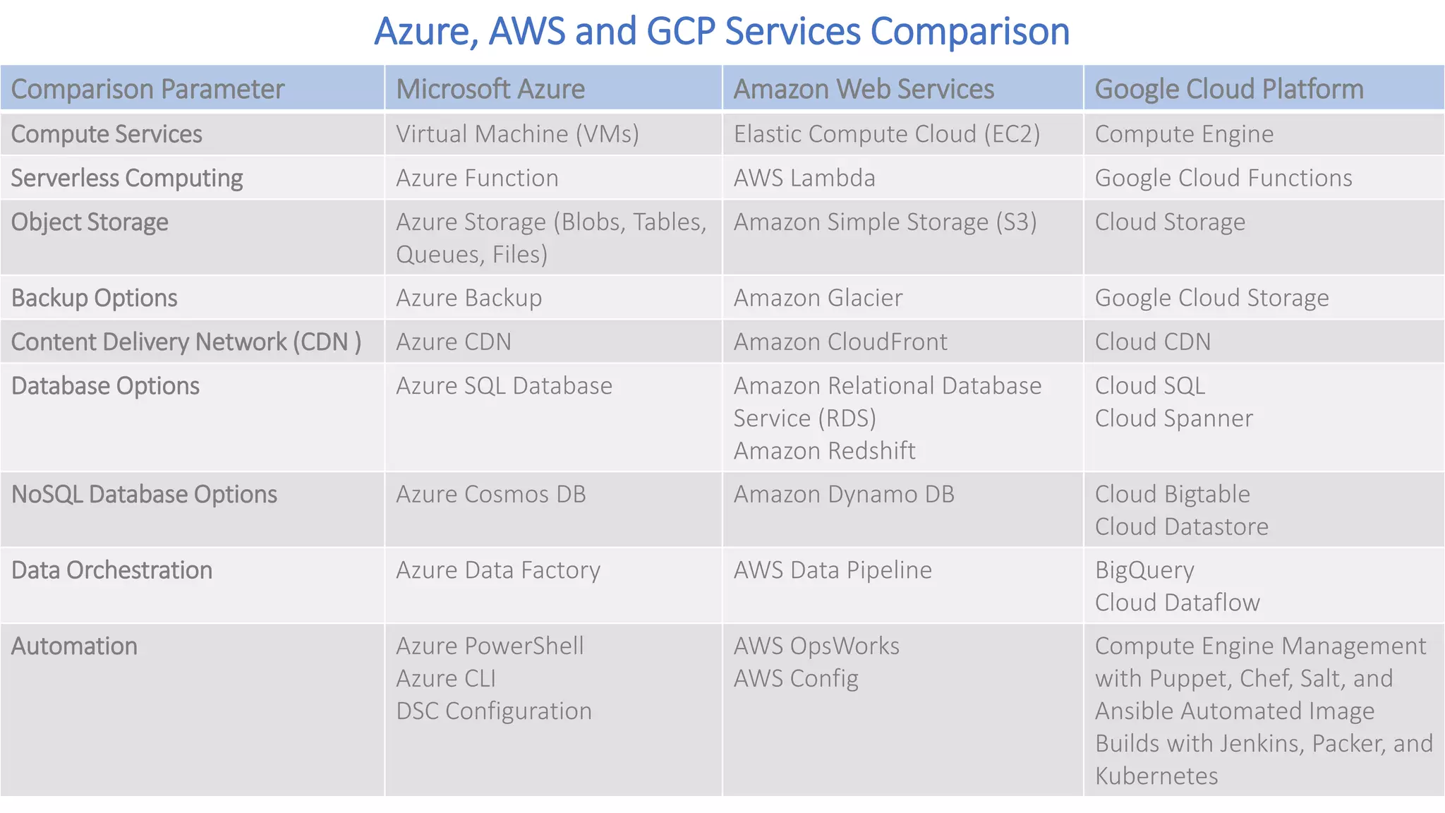 Azure, AWS and GCP Services Comparison
Comparison Parameter Microsoft Azure Amazon Web Services Google Cloud Platform
Compute Services Virtual Machine (VMs) Elastic Compute Cloud (EC2) Compute Engine
Serverless Computing Azure Function AWS Lambda Google Cloud Functions
Object Storage Azure Storage (Blobs, Tables,
Queues, Files)
Amazon Simple Storage (S3) Cloud Storage
Backup Options Azure Backup Amazon Glacier Google Cloud Storage
Content Delivery Network (CDN ) Azure CDN Amazon CloudFront Cloud CDN
Database Options Azure SQL Database Amazon Relational Database
Service (RDS)
Amazon Redshift
Cloud SQL
Cloud Spanner
NoSQL Database Options Azure Cosmos DB Amazon Dynamo DB Cloud Bigtable
Cloud Datastore
Data Orchestration Azure Data Factory AWS Data Pipeline BigQuery
Cloud Dataflow
Automation Azure PowerShell
Azure CLI
DSC Configuration
AWS OpsWorks
AWS Config
Compute Engine Management
with Puppet, Chef, Salt, and
Ansible Automated Image
Builds with Jenkins, Packer, and
Kubernetes
 