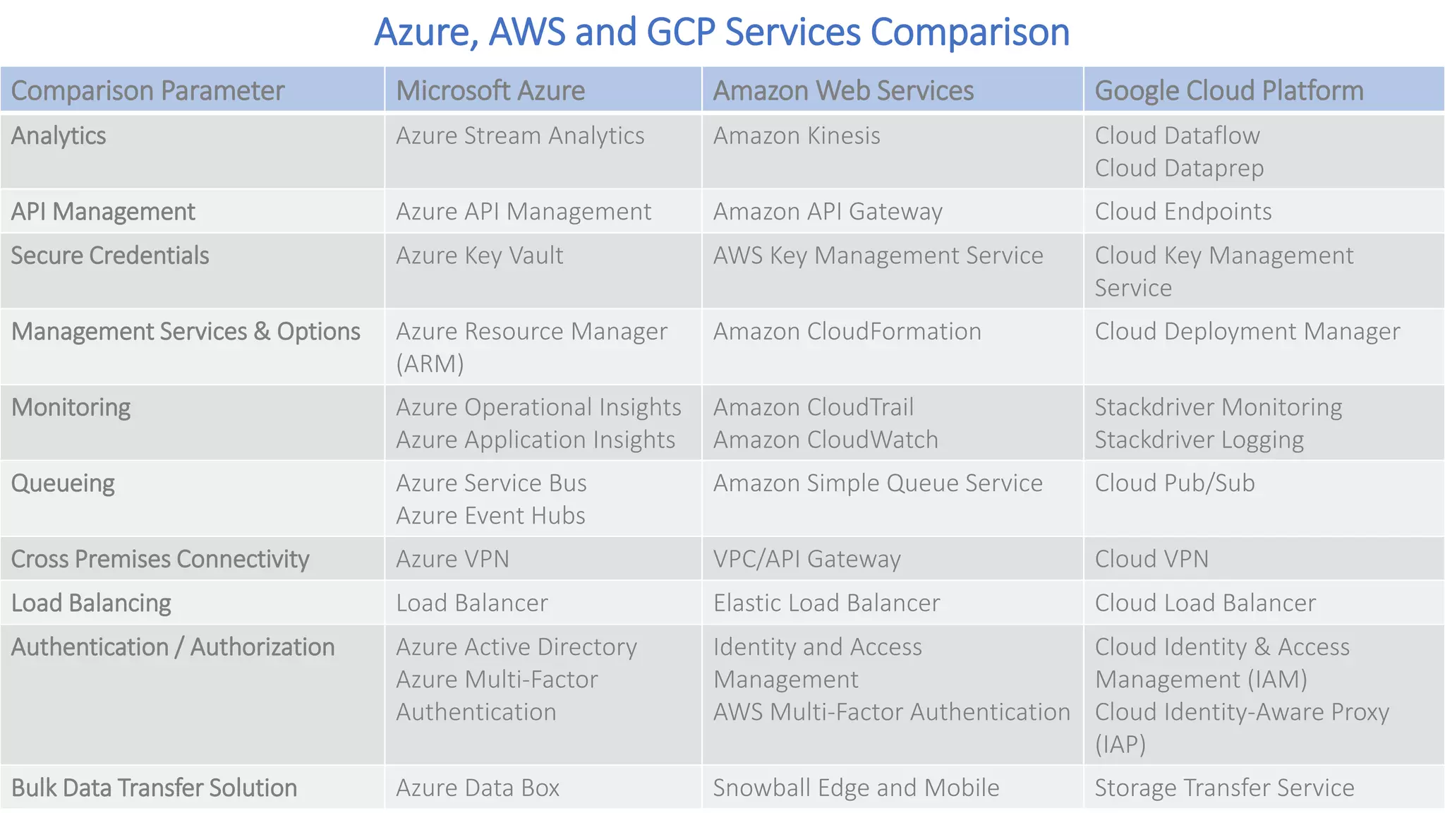 Azure, AWS and GCP Services Comparison
Comparison Parameter Microsoft Azure Amazon Web Services Google Cloud Platform
Analytics Azure Stream Analytics Amazon Kinesis Cloud Dataflow
Cloud Dataprep
API Management Azure API Management Amazon API Gateway Cloud Endpoints
Secure Credentials Azure Key Vault AWS Key Management Service Cloud Key Management
Service
Management Services & Options Azure Resource Manager
(ARM)
Amazon CloudFormation Cloud Deployment Manager
Monitoring Azure Operational Insights
Azure Application Insights
Amazon CloudTrail
Amazon CloudWatch
Stackdriver Monitoring
Stackdriver Logging
Queueing Azure Service Bus
Azure Event Hubs
Amazon Simple Queue Service Cloud Pub/Sub
Cross Premises Connectivity Azure VPN VPC/API Gateway Cloud VPN
Load Balancing Load Balancer Elastic Load Balancer Cloud Load Balancer
Authentication / Authorization Azure Active Directory
Azure Multi-Factor
Authentication
Identity and Access
Management
AWS Multi-Factor Authentication
Cloud Identity & Access
Management (IAM)
Cloud Identity-Aware Proxy
(IAP)
Bulk Data Transfer Solution Azure Data Box Snowball Edge and Mobile Storage Transfer Service
 
