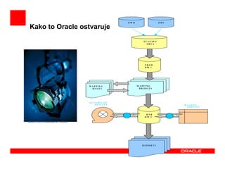 DWH                        ODS

Kako to Oracle ostvaruje
                                                S T A G IN G
                                                   AREA

                Arhitektura
                sustava za
                nadzorno                         PROD
                                                 DM 1
                izvješćivanje

                 M A P P IN G             M A P P IN G
                   RULES                   B R ID G E S




                 A U T O M A T IC
                      A D JU ST S                                    M ANUAL
                                                                       A D JU ST S


                                                  HNB
                                                 DM 2




                                              REPORTS
 