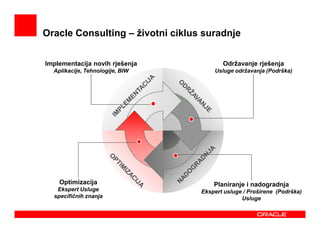 Oracle Consulting – životni ciklus suradnje


Implementacija novih rješenja            Održavanje rješenja
  Aplikacije, Tehnologije, BIW        Usluge održavanja (Podrška)




    Optimizacija                      Planiranje i nadogradnja
   Ekspert Usluge                 Ekspert usluge / Proširene (Podrška)
  specifičnih znanja                            Usluge
 