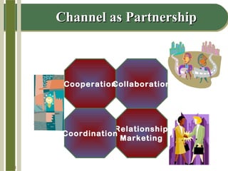 14-8
Channel as PartnershipChannel as Partnership
CooperationCollaboration
Relationship
Marketing
Coordination
 