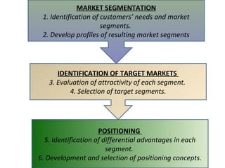 MARKET SEGMENTATION
1. Identification of customers’ needs and market
segments.
2. Develop profiles of resulting market segments
IDENTIFICATION OF TARGET MARKETS
3. Evaluation of attractivity of each segment.
4. Selection of target segments.
POSITIONING
5. Identification of differential advantages in each
segment.
6. Development and selection of positioning concepts.
 