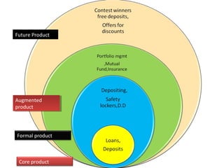 Future Product
Augmented
product
Augmented
product
Formal product
Core product
 