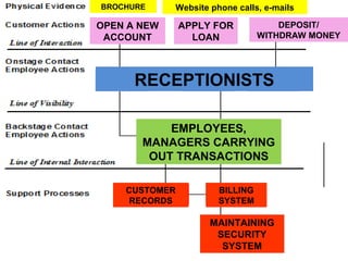 BROCHURE Website phone calls, e-mails
DEPOSIT/
WITHDRAW MONEY
APPLY FOR
LOAN
OPEN A NEW
ACCOUNT
RECEPTIONISTS
EMPLOYEES,
MANAGERS CARRYING
OUT TRANSACTIONS
CUSTOMER
RECORDS
BILLING
SYSTEM
MAINTAINING
SECURITY
SYSTEM
 