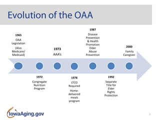 1965
OAA
Legislation
(Also
Medicare/
Medicaid)
1972
Congregate
Nutrition
Program
1973
AAA’s
1978
LTCO
Required
Home-
delivered
meals
program
1987
Disease
Prevention
& Health
Promotion
Elder
Abuse
Prevention
1992
Separate
Title for
Elder
Rights
Protection
2000
Family
Caregiver
7
 