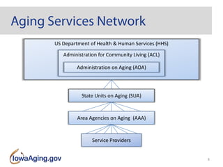 8
US Department of Health & Human Services (HHS)
Administration for Community Living (ACL)
Administration on Aging (AOA)
State Units on Aging (SUA)
Area Agencies on Aging (AAA)
Service Providers
 
