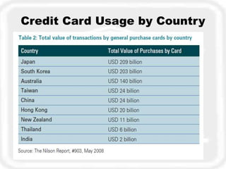 Credit Card Usage by Country
 