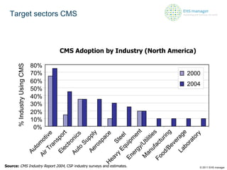 Target sectors CMS Source:   CMS Industry Report 2004 , CSP industry surveys and estimates. CMS Adoption by Industry (North America) %  Industry Using CMS © 2011 EHS manager 0% 10% 20% 30% 40% 50% 60% 70% 80% Automotive  Air Transport  Electronics  Auto Supply  Aerospace  Steel  Heavy Equipment Energy/Utilities  Manufacturing  Food/Beverage  Laboratory  2000 2004 
