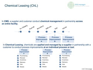 Chemical Leasing (ChL) In  CMS , a supplier and customer conduct  chemical management  in partnership  across an entire facility . In  Chemical Leasing ,   chemicals are  applied and managed by a supplier  in partnership with a customer to conduct process improvements  at an individual process or tool . © 2011 EHS manager 