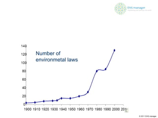 Number of environmetal laws © 2011 EHS manager 