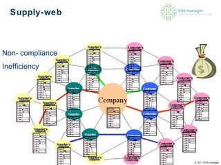 Supply-web Table 1 standard fees Non- compliance Inefficiency © 2011 EHS manager Legal entity Product & Raw Material Data Product File Register Classification Labelling Safety Data Sheet (SDS) Composition Substances Toxicity Method Uses Legal entity Product & Raw Material Data Product File Register Classification Labelling Safety Data Sheet (SDS) Composition Substances Toxicity Method Uses Legal entity Product & Raw Material Data Product File Register Classification Labelling Safety Data Sheet (SDS) Composition Substances Toxicity Method Uses Legal entity Product & Raw Material Data Product File Register Classification Labelling Safety Data Sheet (SDS) Composition Substances Toxicity Method Uses Legal entity Product & Raw Material Data Product File Register Classification Labelling Safety Data Sheet (SDS) Composition Substances Toxicity Method Uses Legal entity Product & Raw Material Data Product File Register Classification Labelling Safety Data Sheet (SDS) Composition Substances Toxicity Method Uses Legal entity Product & Raw Material Data Product File Register Classification Labelling Safety Data Sheet (SDS) Composition Substances Toxicity Method Uses Legal entity Product & Raw Material Data Product File Register Classification Labelling Safety Data Sheet (SDS) Composition Substances Toxicity Method Uses Legal entity Product & Raw Material Data Product File Register Classification Labelling Safety Data Sheet (SDS) Composition Substances Toxicity Method Uses Legal entity Product & Raw Material Data Product File Register Classification Labelling Safety Data Sheet (SDS) Composition Substances Toxicity Method Uses Legal entity Product & Raw Material Data Product File Register Classification Labelling Safety Data Sheet (SDS) Composition Substances Toxicity Method Uses Legal entity Product & Raw Material Data Product File Register Classification Labelling Safety Data Sheet (SDS) Composition Substances Toxicity Method Uses Legal entity Product & Raw Material Data Product File Register Classification Labelling Safety Data Sheet (SDS) Composition Substances Toxicity Method Uses Legal entity Product & Raw Material Data Product File Register Classification Labelling Safety Data Sheet (SDS) Composition Substances Toxicity Method Uses Legal entity Product & Raw Material Data Product File Register Classification Labelling Safety Data Sheet (SDS) Composition Substances Toxicity Method Uses Legal entity Product & Raw Material Data Product File Register Classification Labelling Safety Data Sheet (SDS) Composition Substances Toxicity Method Uses Legal entity Product & Raw Material Data Product File Register Classification Labelling Safety Data Sheet (SDS) Composition Substances Toxicity Method Uses Legal entity Product & Raw Material Data Product File Register Classification Labelling Safety Data Sheet (SDS) Composition Substances Toxicity Method Uses Legal entity Product & Raw Material Data Product File Register Classification Labelling Safety Data Sheet (SDS) Composition Substances Toxicity Method Uses Legal entity Product & Raw Material Data Product File Register Classification Labelling Safety Data Sheet (SDS) Composition Substances Toxicity Method Uses Legal entity Product & Raw Material Data Product File Register Classification Labelling Safety Data Sheet (SDS) Composition Substances Toxicity Method Uses Legal entity Product & Raw Material Data Product File Register Classification Labelling Safety Data Sheet (SDS) Composition Substances Toxicity Method Uses Legal entity Product & Raw Material Data Product File Register Classification Labelling Safety Data Sheet (SDS) Composition Substances Toxicity Method Uses 
