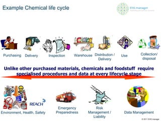 Example  Chemical life cycle Environment, Health, Safety Emergency Preparedness Risk  Management /  Liability Delivery Purchasing Inspection Warehouse Distribution / Delivery Use Collection/ disposal Data Management Unlike other purchased materials, chemicals and foodstuff  require specialised procedures and data at every lifecycle stage © 2011 EHS manager 