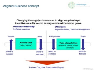 Aligned Business concept Changing the supply chain model to align supplier-buyer incentives results in cost savings and environmental gains . Reduced Cost, Risk, Environmental Impact Traditional relationship: Conflicting incentives Material Cost (price, volume) Supplier wants to increase Buyer wants to decrease CMS model: Aligned incentives, Total Cost Management CMS provider wants to  decrease Buyer wants to  decrease Total Lifecycle Cost (material,  labour , waste, inventory) © 2011 EHS manager 