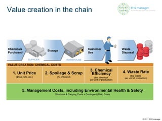 Value creation in the chain © 2011 EHS manager 