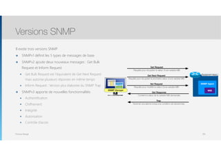 Thomas Moegli
Il existe trois versions SNMP
๏ SNMPv1 définit les 5 types de messages de base
๏ SNMPv2 ajoute deux nouveaux messages : Get Bulk
Request et Inform Request
๏ Get Bulk Request est l’équivalent de Get Next Request
mais autorise plusieurs réponses en même temps
๏ Inform Request : Version plus élaborée du SNMP Trap
๏ SNMPv3 apporte de nouvelles fonctionnalités
๏ Authentification
๏ Chiffrement
๏ Intégrité
๏ Autorisation
๏ Contrôle d’accès
Versions SNMP
105
SNMP Manager
SNMP Agent
MIB
Equipement réseau
Get Request
Requête pour récupérer la valeur d’une variable MIB
Get Next Request
Requête pour récupérer la prochaine valeur d’une variable MIB
Set Request
Requête pour modiﬁer la valeur d’une variable MIB
Get Response
Contient la valeur de la variable MIB demandée
Trap
Transmet une alarme lorsqu’une condition est déclanchée
 