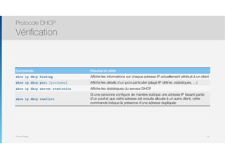 Thomas Moegli
๏ Sert à relayer les requêtes DHCP d’hôtes qui ne sont pas
placés sur le même LAN que le serveur switch
Protocole DHCP
Vérification
19
Commande Résultat et utilité
show ip dhcp binding Affiche les informations sur chaque adresse IP actuellement attribué à un client
show ip dhcp pool [poolname] Affiche les détails d’un pool particulier (plage IP définie, statistiques, …)
show ip dhcp server statistics Affiche les statistiques du serveur DHCP
show ip dhcp conflict
Si une personne configure de manière statique une adresse IP faisant partie
d’un pool et que cette adresse est ensuite allouée à un autre client, cette
commande indique la présence d’une adresse dupliquée
 