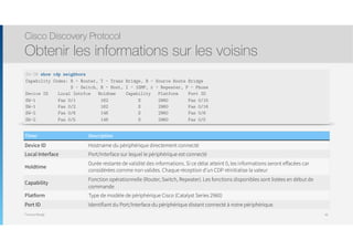 Thomas Moegli
Cisco Discovery Protocol
Obtenir les informations sur les voisins
48
Timer Description
Device ID Hostname du périphérique directement connecté
Local Interface Port/Interface sur lequel le périphérique est connecté
Holdtime
Durée restante de validité des informations. Si ce délai atteint 0, les informations seront effacées car
considérées comme non valides. Chaque réception d’un CDP réinitialise la valeur
Capability
Fonction opérationnelle (Router, Switch, Repeater). Les fonctions disponibles sont listées en début de
commande
Platform Type de modèle de périphérique Cisco (Catalyst Series 2960)
Port ID Identifiant du Port/Interface du périphérique distant connecté à notre périphérique.
SW-3# show cdp neighbors
Capability Codes: R - Router, T - Trans Bridge, B - Source Route Bridge
S - Switch, H - Host, I - IGMP, r - Repeater, P - Phone
Device ID Local Intrfce Holdtme Capability Platform Port ID
SW-1 Fas 0/1 162 S 2960 Fas 0/15
SW-1 Fas 0/2 162 S 2960 Fas 0/16
SW-2 Fas 0/6 146 S 2960 Fas 0/6
SW-2 Fas 0/5 146 S 2960 Fas 0/5
 