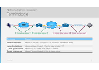 Thomas Moegli
Network Address Translation
Terminologie
78
Terminologie Description
Inside local address Adresse du périphérique qui sera traduite par NAT (souvent adresse privée)
Inside global address Adresse publique attribuée à l’hôte interne par le routeur NAT
Outside global address Adresse IP publique attribuée à un hôte sur Internet
Outside local address Adresse IP locale attribuée à un hôte du réseau externe
NAT
Internet
209.165.200.226
Réseau
interne
192.168.10.0/24
.10
56.34.12.159
192.168.20.0/24.254 .1.254
Inside local address Inside global address Outside global address Outside local address
 