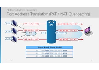 Thomas Moegli
NAT
LAN
10.1.1.10
10.1.1.20
10.1.1.30
10.1.1.10, Port 1025 209.165.200.1, Port 9001
.254
10.1.1.20, Port 1025 209.165.200.1, Port 9002
10.1.1.30, Port 1026 209.165.200.1, Port 9003
209.165.200.1
Network Address Translation
Port Address Translation (PAT / NAT Overloading)
82
Inside Local Inside Global
10.1.1.10:1025 209.165.200.1:9001
10.1.1.20:1025 209.165.200.1:9002
10.1.1.30:1026 209.165.200.1:9003
 