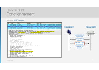 Thomas Moegli
Message DHCP Request
Protocole DHCP
Fonctionnement
9
DHCPDISCOVER
(broadcast)
DHCPOFFER
(unicast)
DHCPREQUEST
(broadcast)
DHCPACK
(unicast)
Serveur DHCPClient DHCP
 