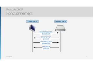 Thomas Moegli
Protocole DHCP
Fonctionnement
5
DHCPDISCOVER
(broadcast)
DHCPOFFER
(unicast)
DHCPREQUEST
(broadcast)
DHCPACK
(unicast)
Serveur DHCPClient DHCP
 