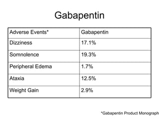 gabapentin product monograph canada