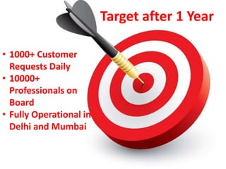Target after 1 Year
• 1000+ Customer
Requests Daily
• 10000+
Professionals on
Board
• Fully Operational in
Delhi and Mumbai
 
