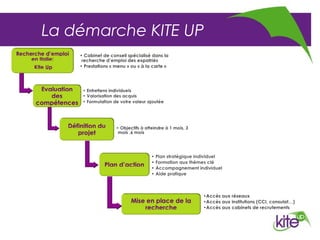 La démarche KITE UP
 