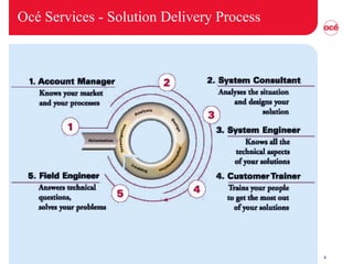 Océ Services -  Solution Delivery Process   