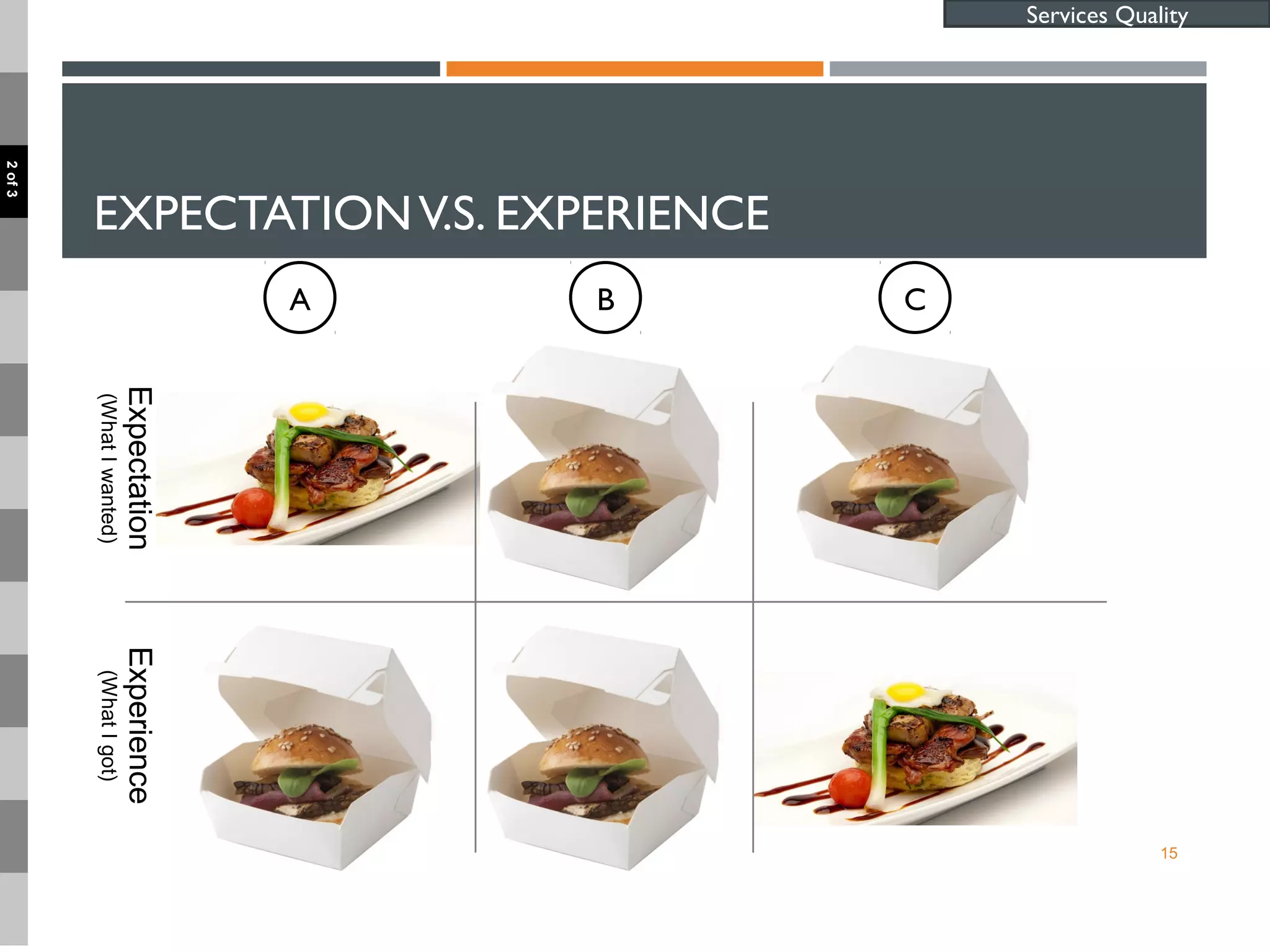 EXPECTATIONV.S. EXPERIENCE
15
Services Quality
Expectation
(WhatIwanted)
Experience
(WhatIgot)
A B C
2of3
 