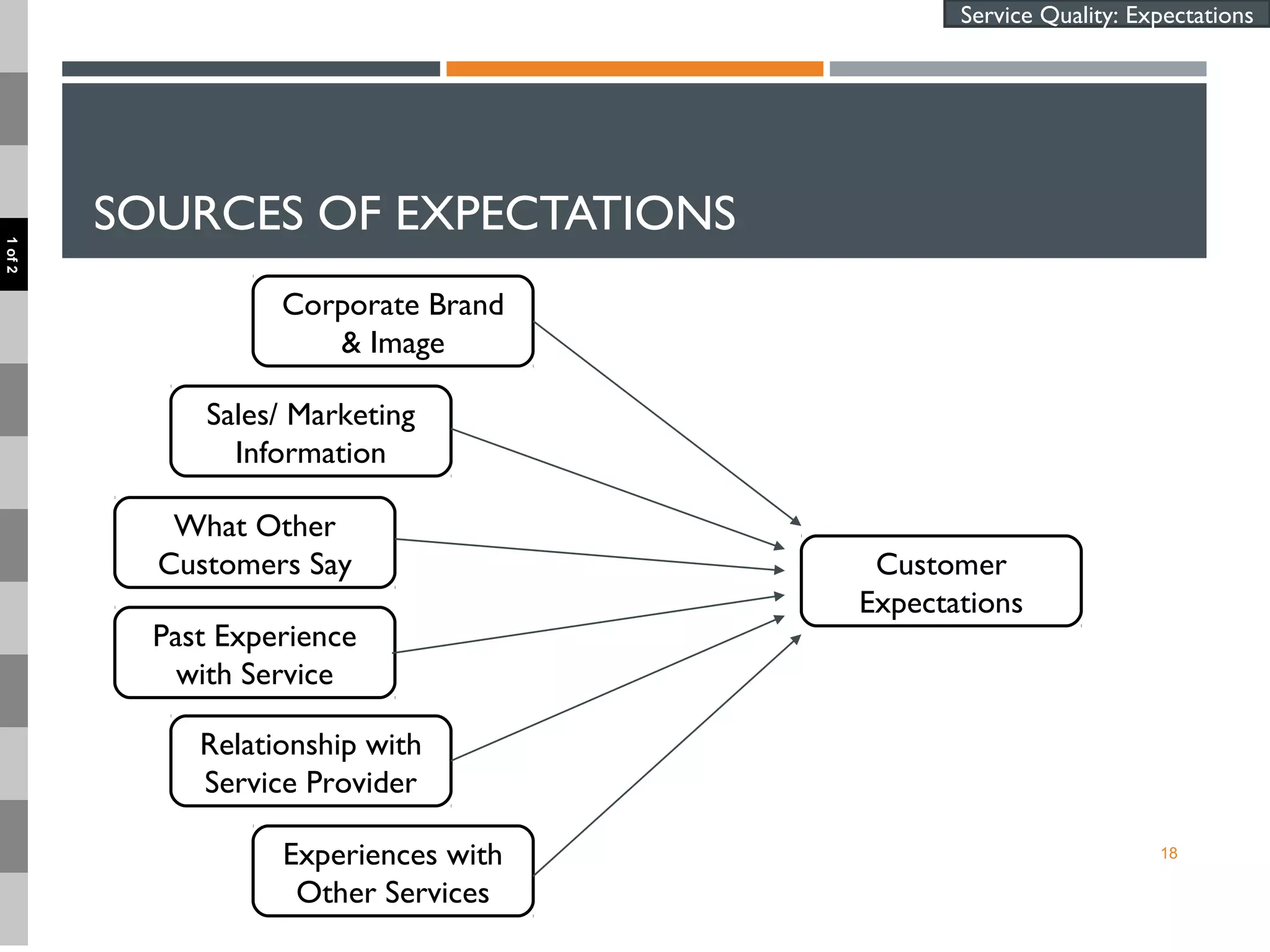 SOURCES OF EXPECTATIONS
18
Service Quality: Expectations
Sales/ Marketing
Information
Corporate Brand
& Image
What Other
Customers Say
Past Experience
with Service
Relationship with
Service Provider
Experiences with
Other Services
1of2
Customer
Expectations
 