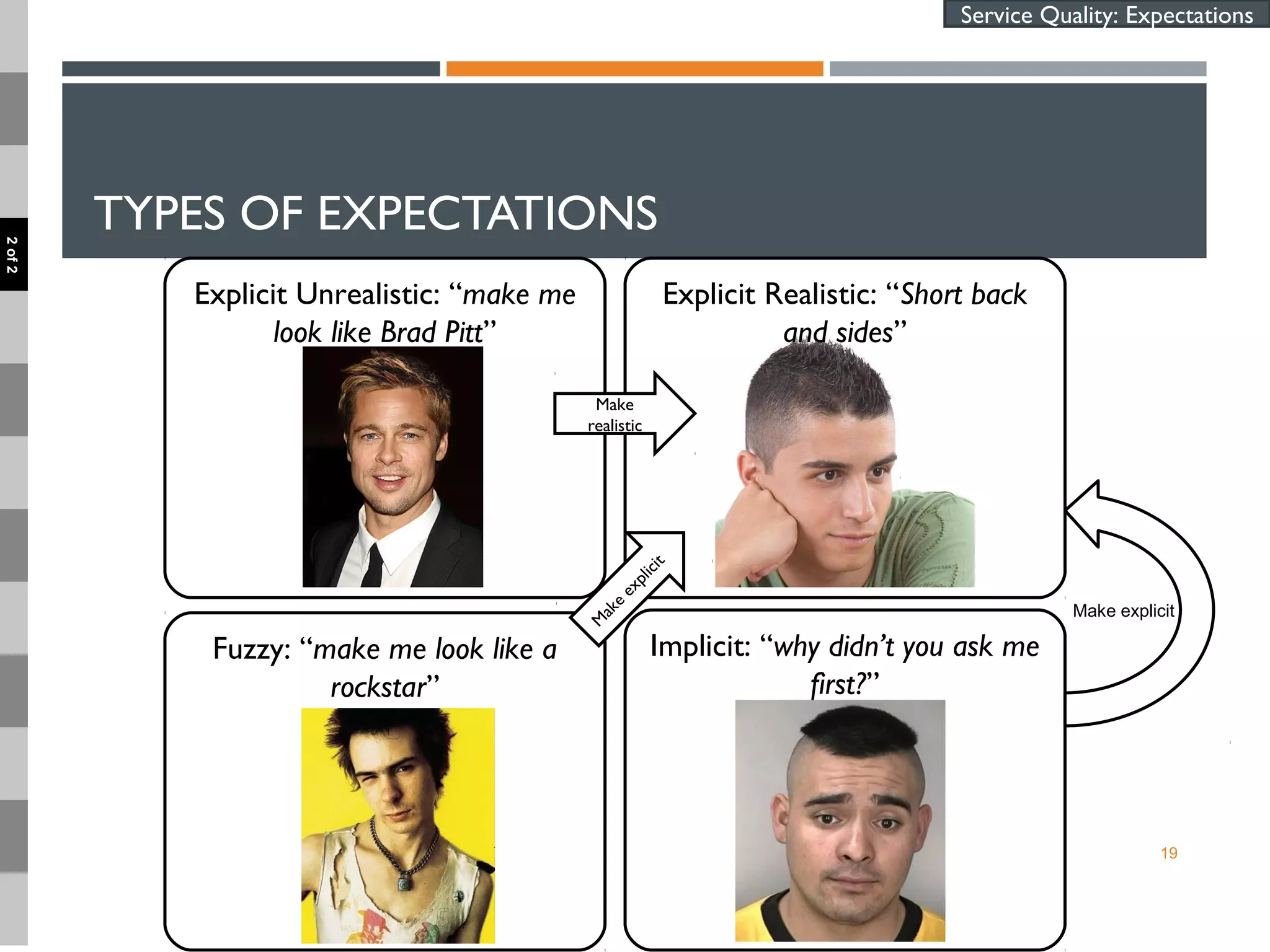 TYPES OF EXPECTATIONS
19
Service Quality: Expectations
Explicit Unrealistic: “make me
look like Brad Pitt”
Fuzzy: “make me look like a
rockstar”
Explicit Realistic: “Short back
and sides”
Implicit: “why didn’t you ask me
first?”
M
ake
explicit
Make
realistic
Make explicit
2of2
 