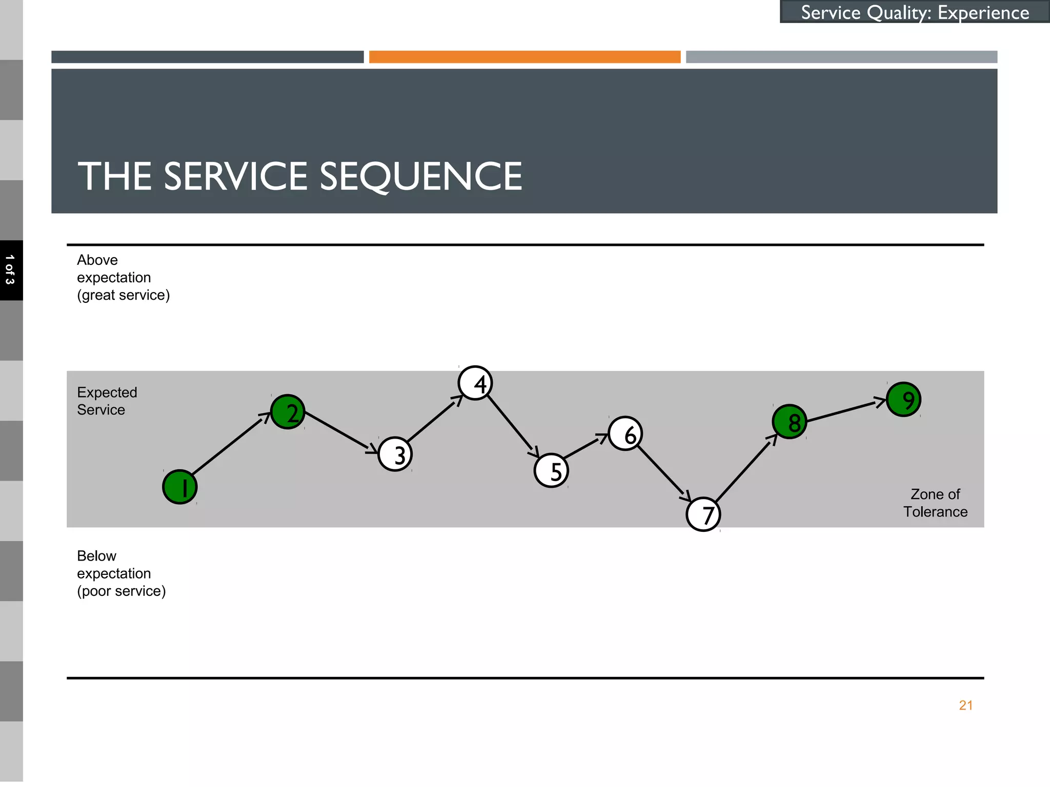 THE SERVICE SEQUENCE
21
1
2
3
4
5
6
7
8
9Expected
Service
Above
expectation
(great service)
Below
expectation
(poor service)
Zone of
Tolerance
Service Quality: Experience
1of3
 