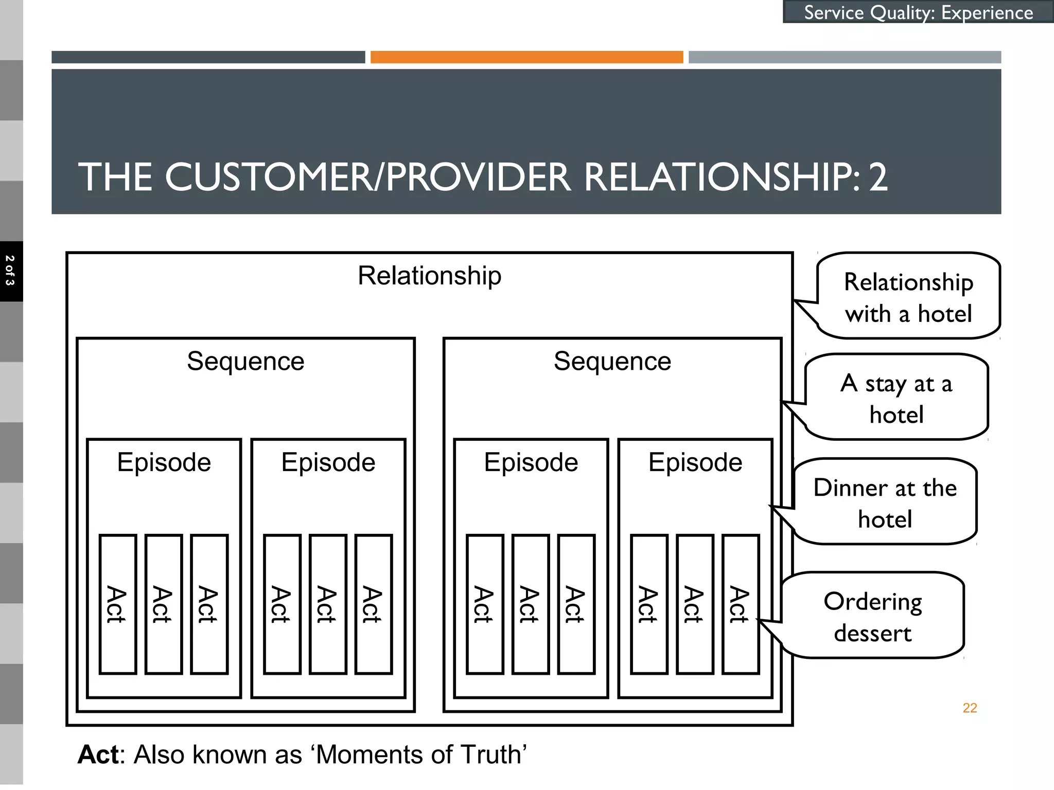 THE CUSTOMER/PROVIDER RELATIONSHIP: 2
22
Relationship
SequenceSequence
Episode
Act
Act
Act
Episode
Act
Act
Act
EpisodeAct
Act
Act
Episode
Act
Act
Act
Relationship
with a hotel
A stay at a
hotel
Dinner at the
hotel
Ordering
dessert
Act: Also known as ‘Moments of Truth’
Service Quality: Experience
2of3
 