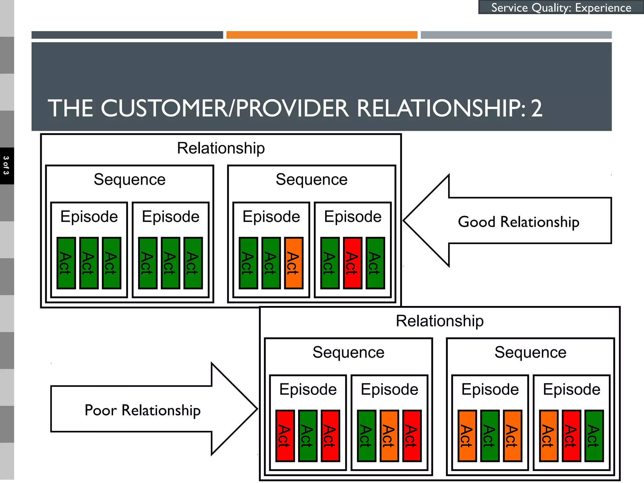 THE CUSTOMER/PROVIDER RELATIONSHIP: 2
23
Relationship
SequenceSequence
Episode
Act
Act
Act
Episode
Act
Act
Act
Episode
Act
Act
Act
Episode
Act
Act
Act
Relationship
SequenceSequence
Episode
Act
Act
Act
Episode
Act
Act
Act
Episode
Act
Act
Act
Episode
Act
Act
Act
Poor Relationship
Good Relationship
Service Quality: Experience
3of3
 