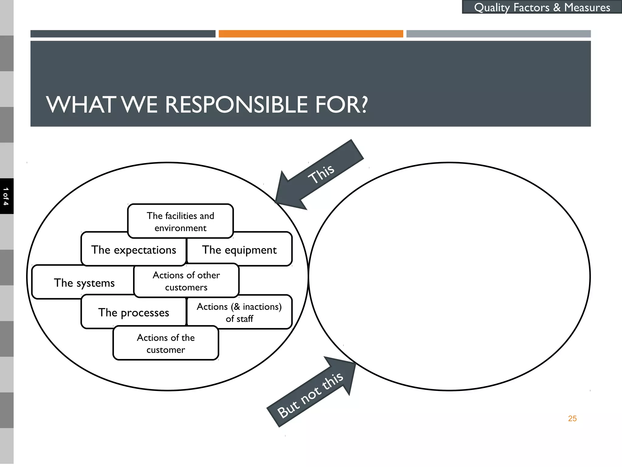 WHAT WE RESPONSIBLE FOR?
25
Quality Factors & Measures
The equipment
Actions (& inactions)
of staff
The systems
The processes
Actions of the
customer
Actions of other
customers
The expectations
The facilities and
environment
This
But not this
1of4
 