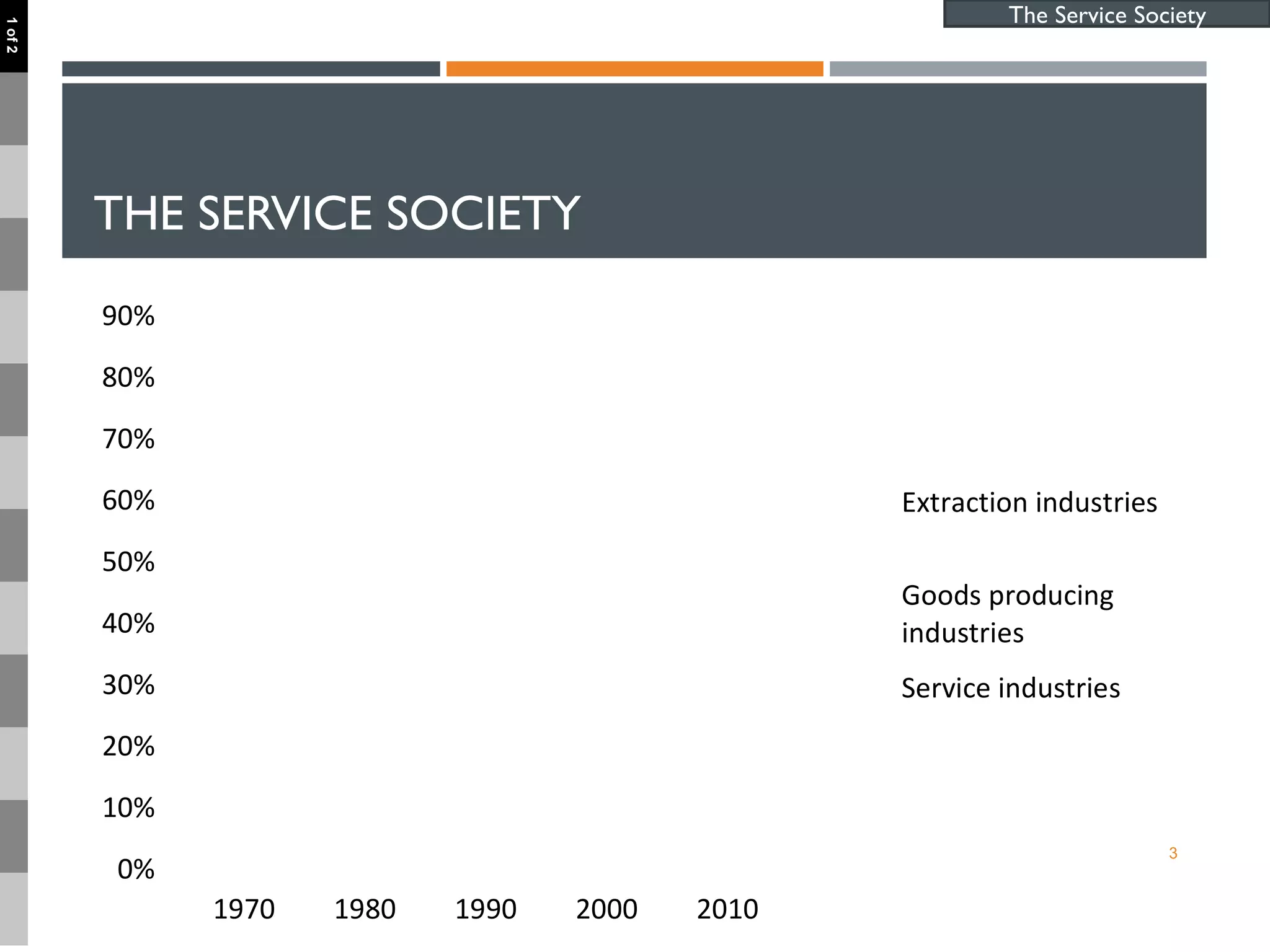 THE SERVICE SOCIETY
3
0%
10%
20%
30%
40%
50%
60%
70%
80%
90%
1970 1980 1990 2000 2010
Extraction industries
Goods producing
industries
Service industries
The Service Society
1of2
 