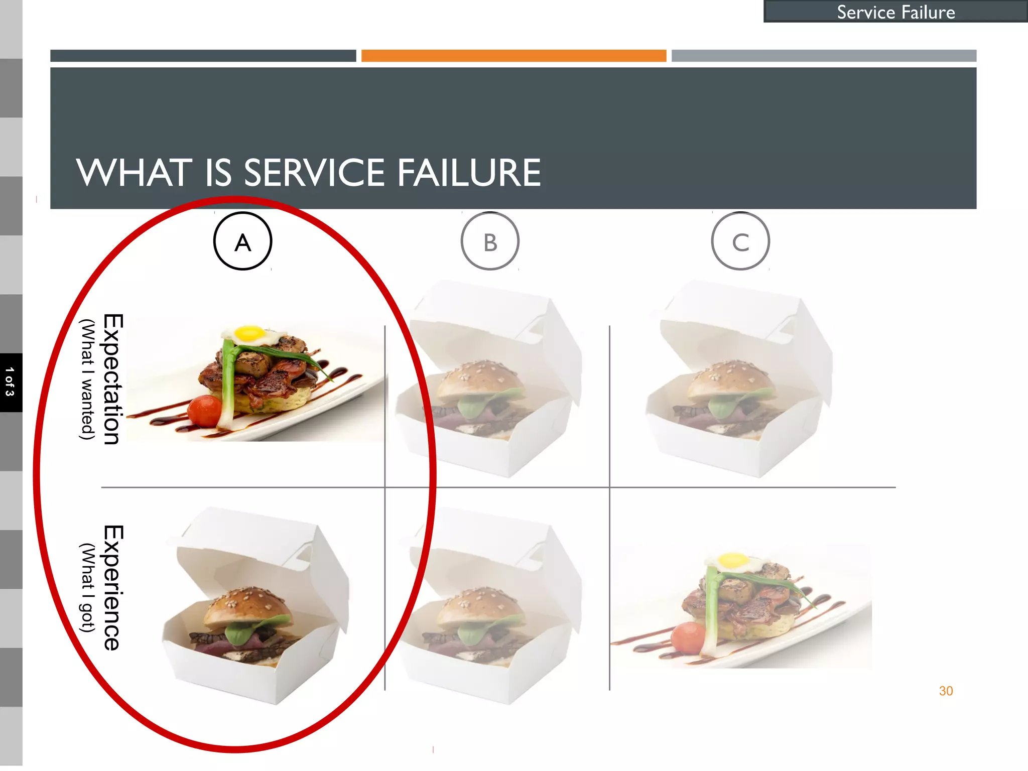 WHAT IS SERVICE FAILURE
30
Service Failure
Expectation
(WhatIwanted)
Experience
(WhatIgot)
A B C
1of3
 