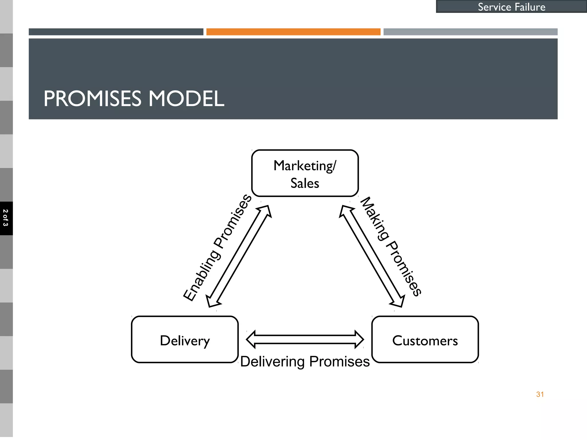 PROMISES MODEL
31
Service Failure
Delivery Customers
Marketing/
Sales
MakingPromises
EnablingPromises
Delivering Promises
2of3
 