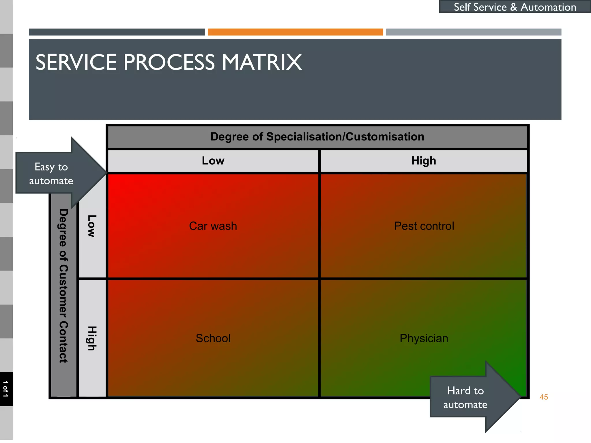 SERVICE PROCESS MATRIX
45
Degree of Specialisation/Customisation
Low High
DegreeofCustomerContact
Low
Car wash Pest control
High
School Physician
Easy to
automate
Hard to
automate
Self Service & Automation
1of1
 